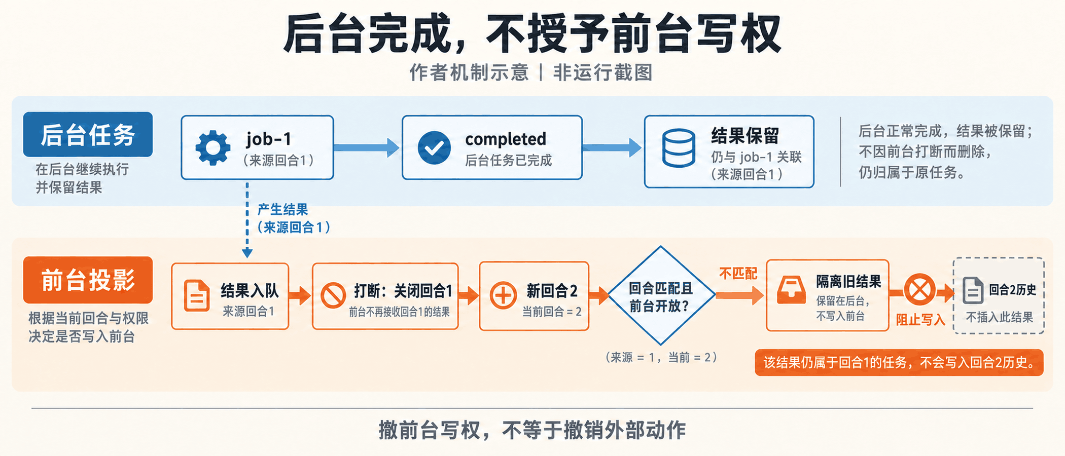 后台完成,不授予前台写权