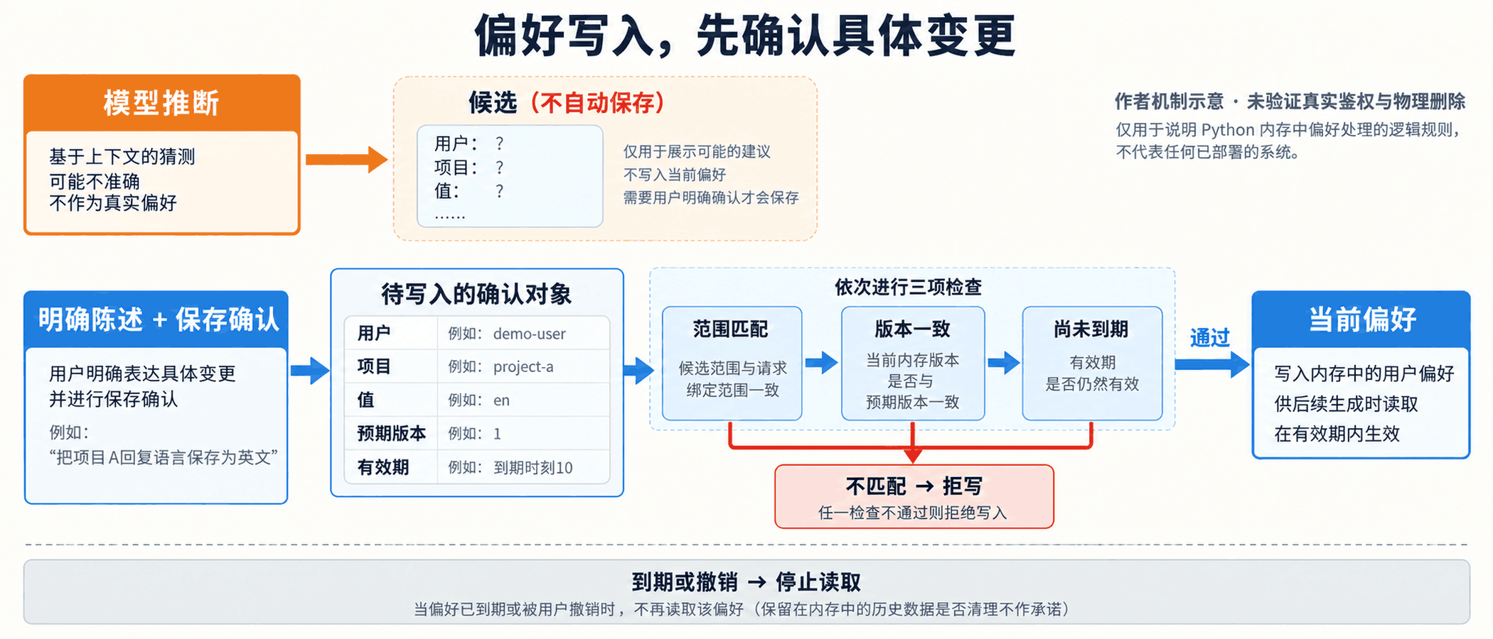 偏好写入，先确认具体变更