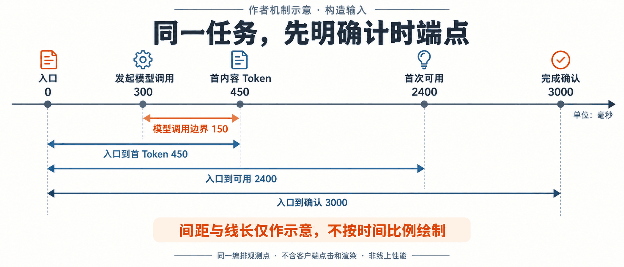 同一任务,先明确计时端点