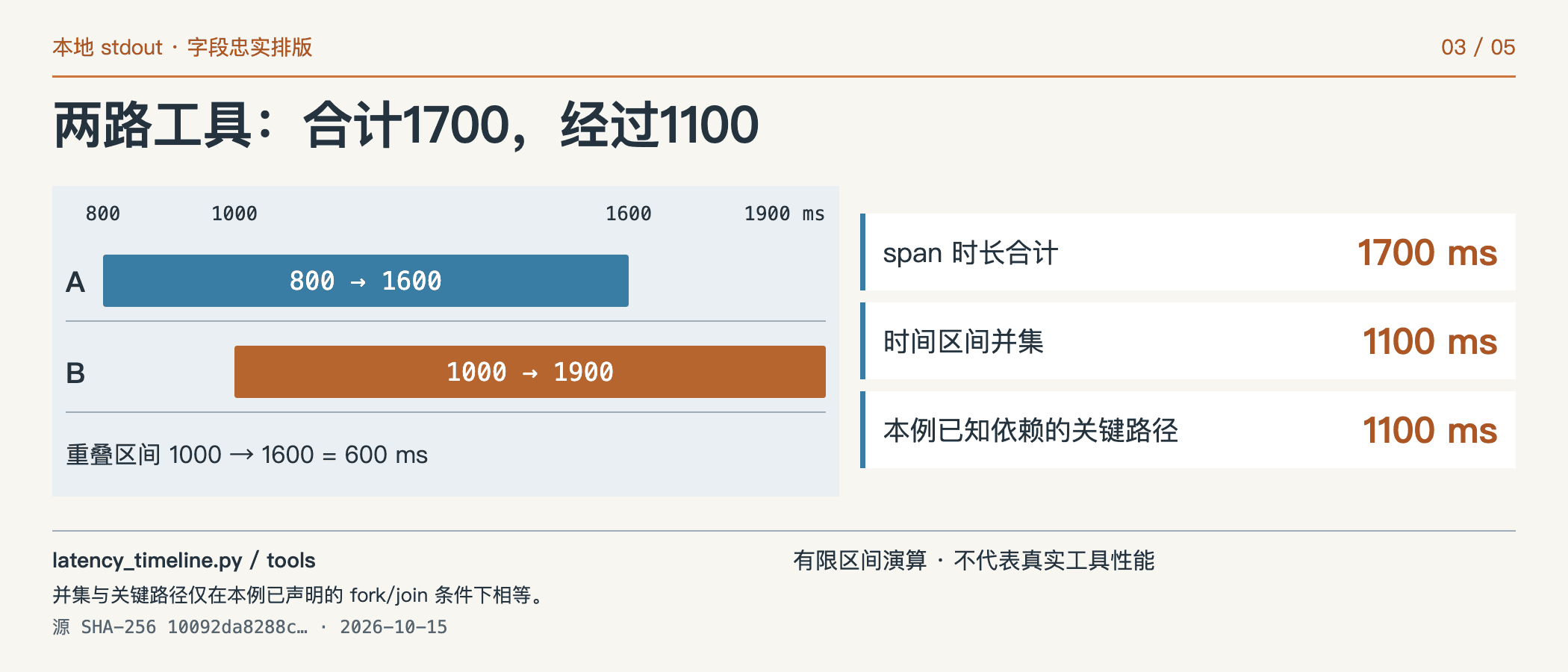 两路工具:合计1700,经过1100