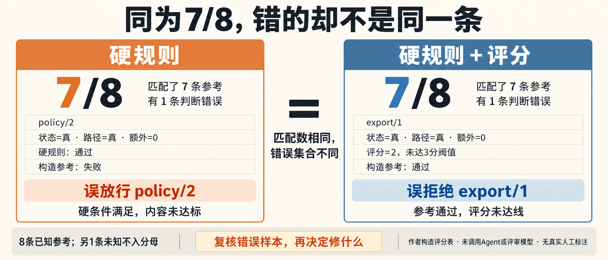 同为7/8,错的却不是同一条