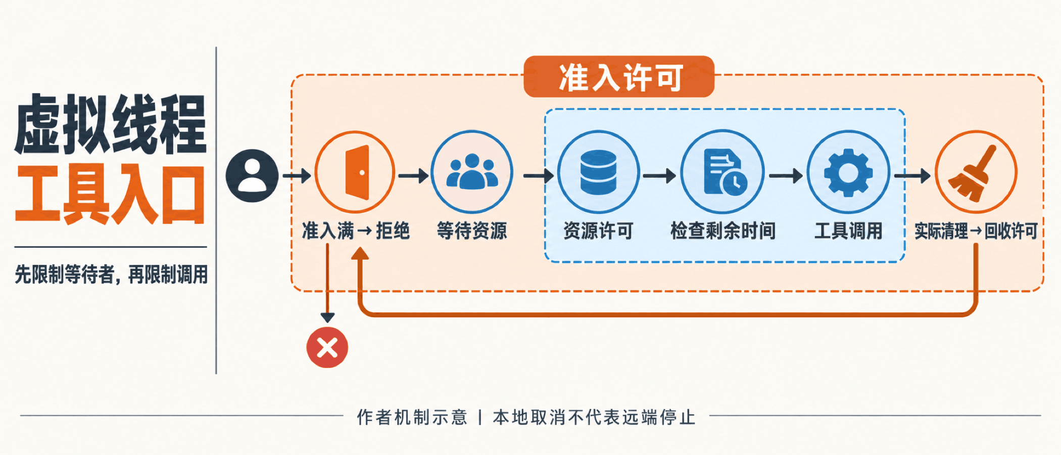 虚拟线程工具入口