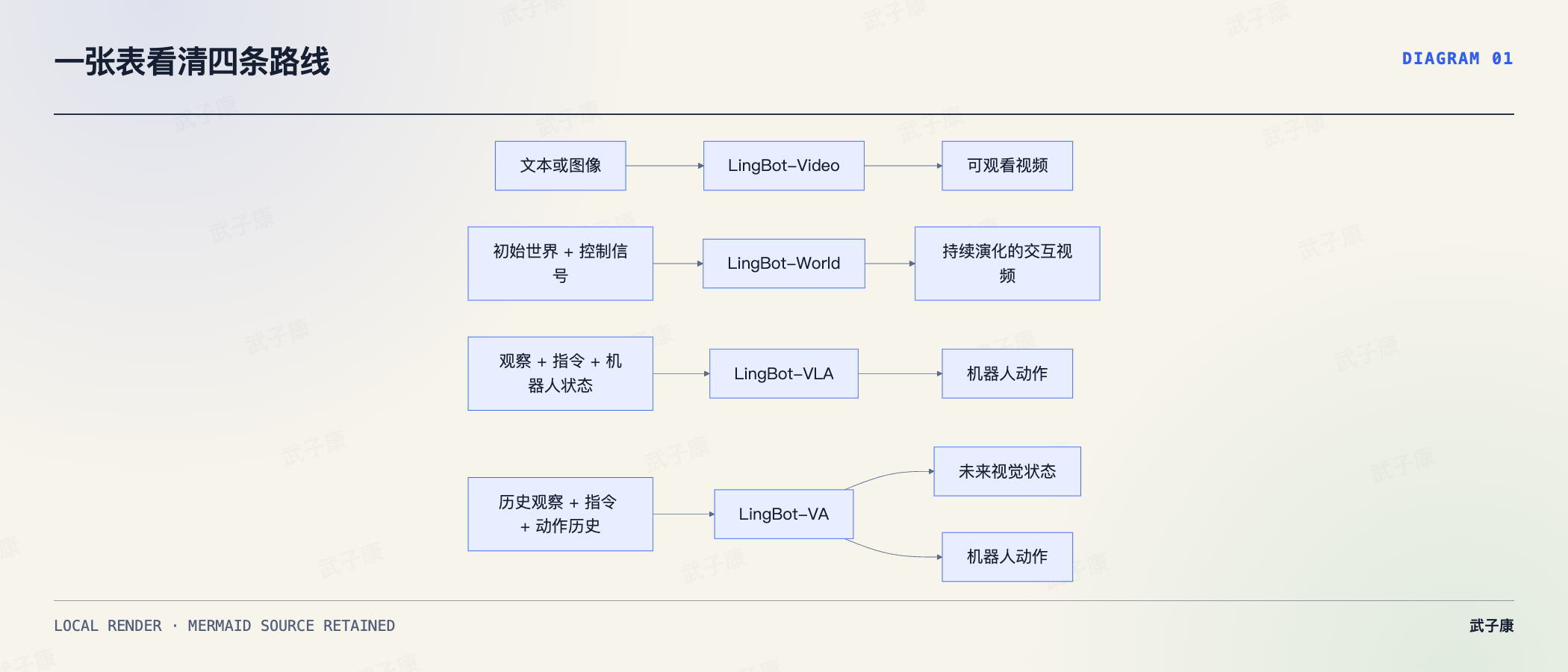 一张表看清四条路线