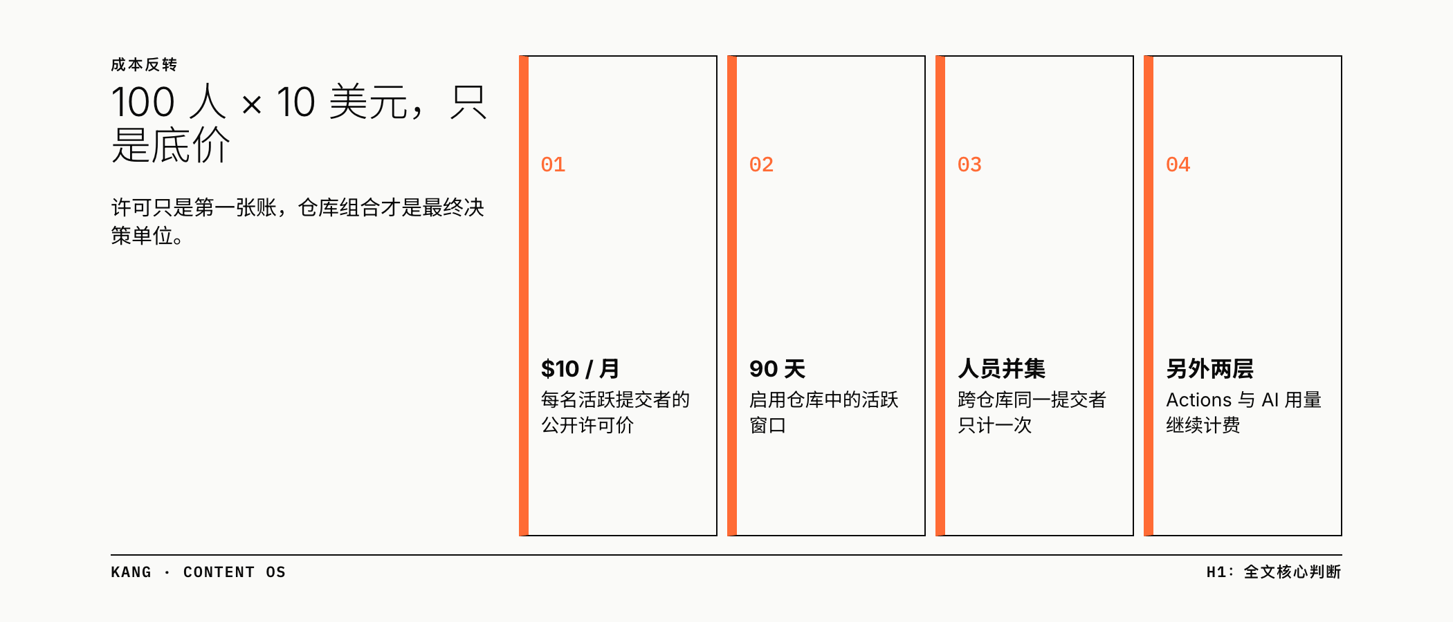 100 人 × 10 美元，只是底价