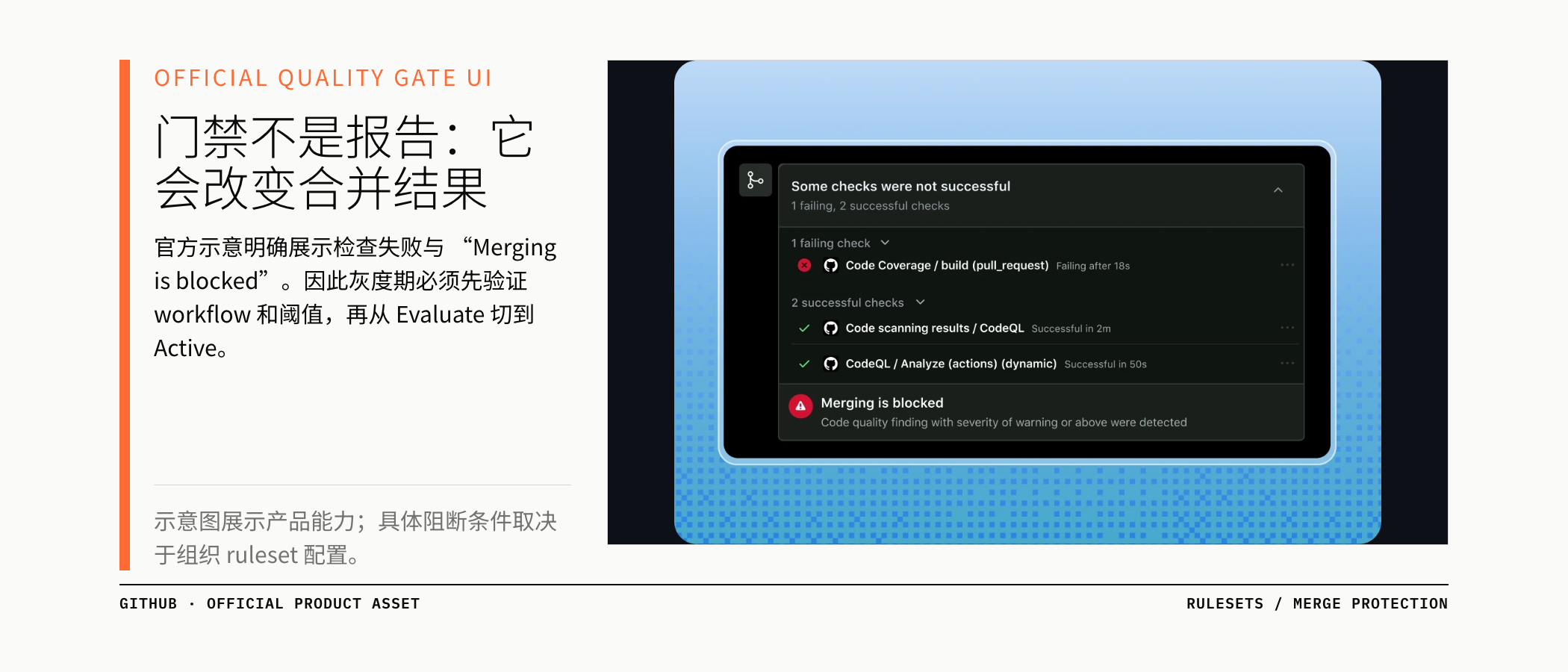 GitHub 官方质量门禁界面展示检查失败后阻断合并；具体条件取决于组织 ruleset