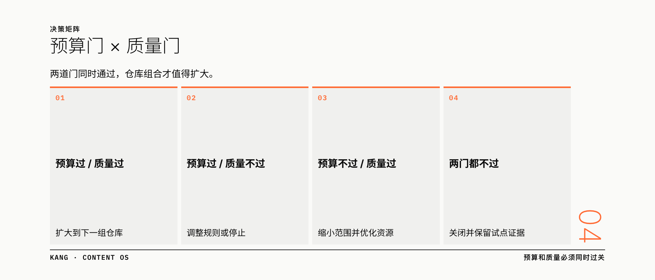 预算门 × 质量门