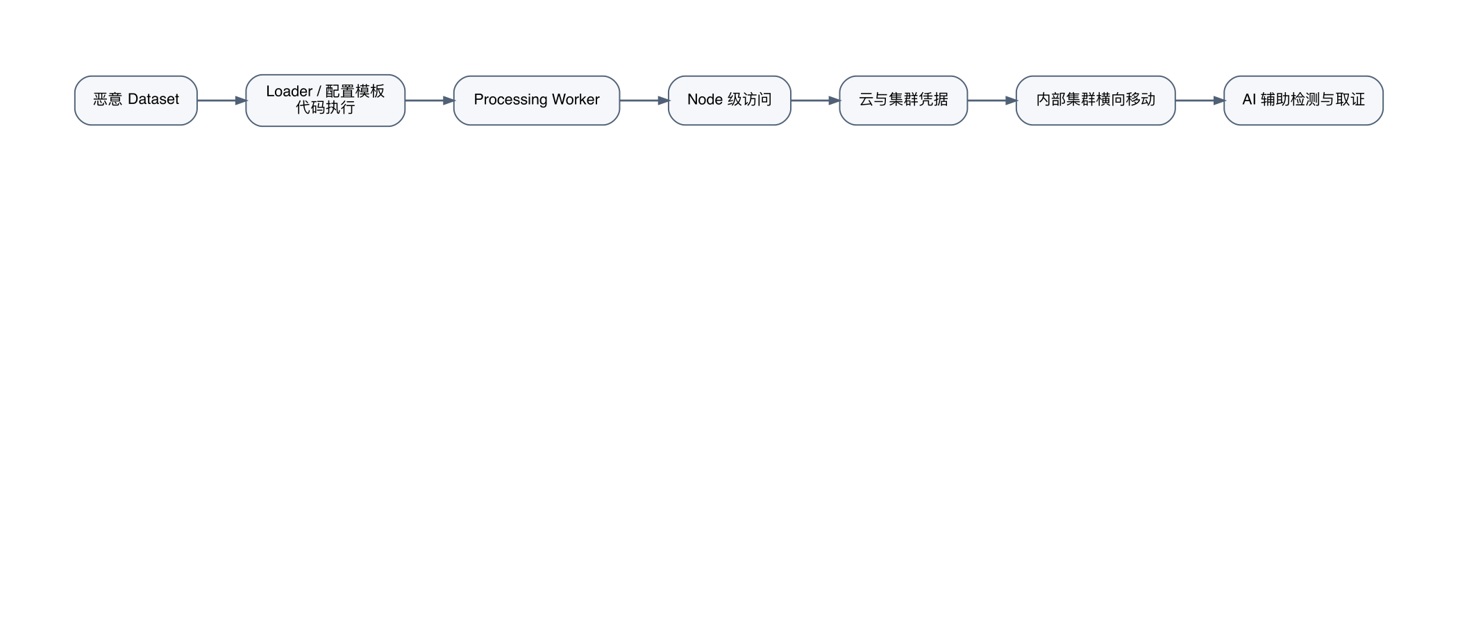 hf_attack_chain 关系图