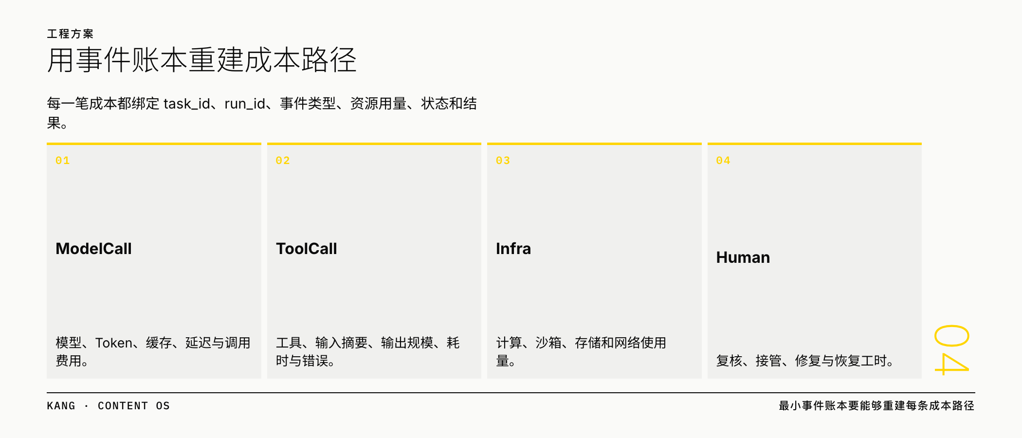 最小事件账本重建完整成本路径