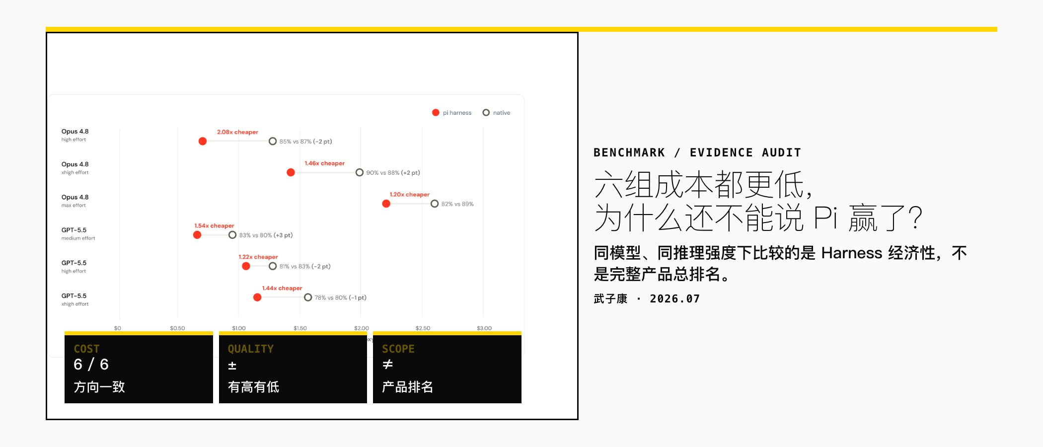 六组成本都更低,为什么还不能说 Pi 赢了