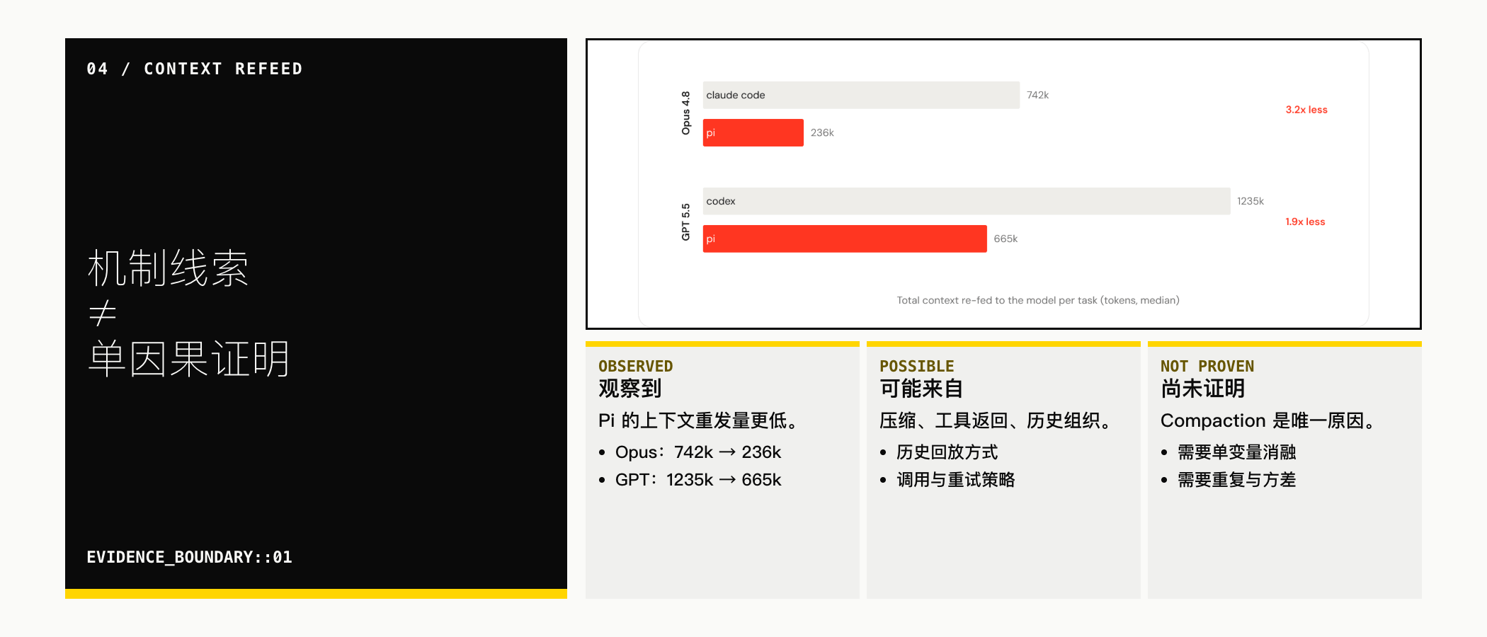 上下文重发是机制线索,不是单因果证明