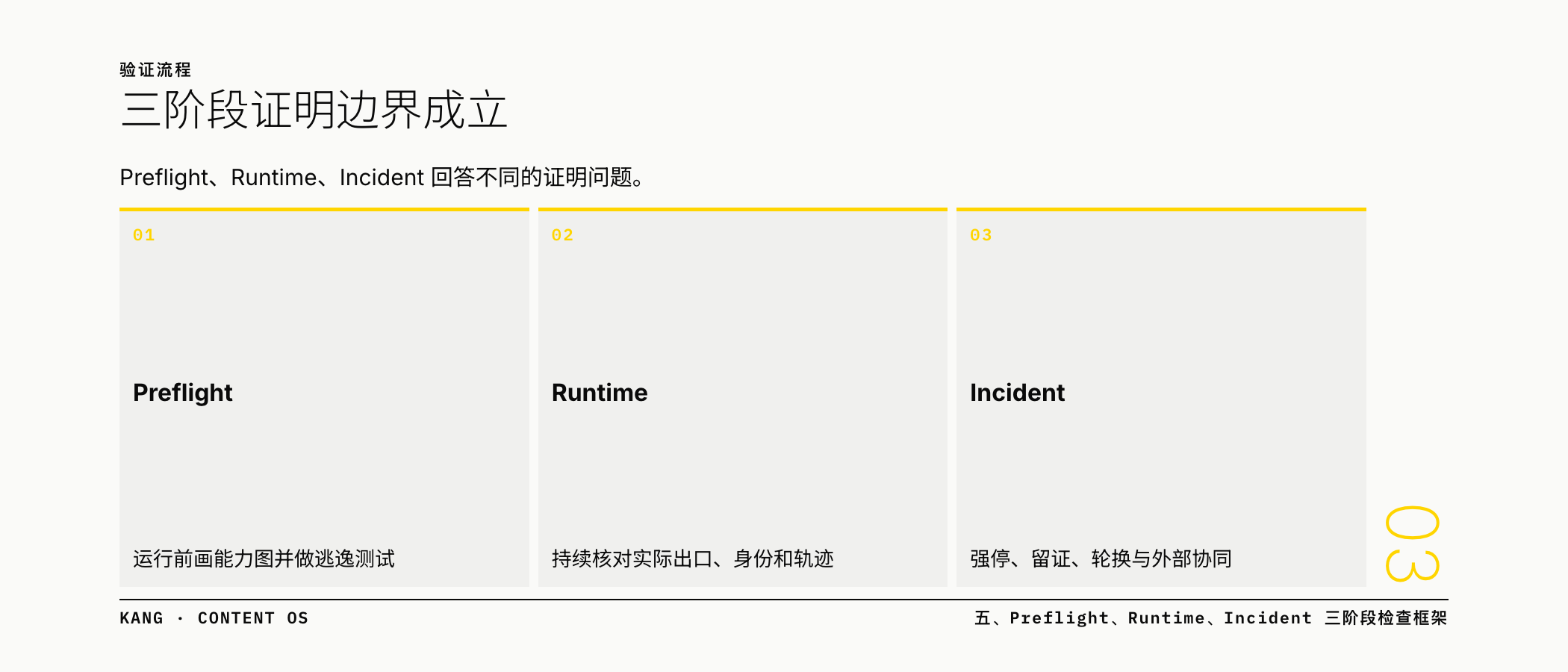 三阶段证明边界成立