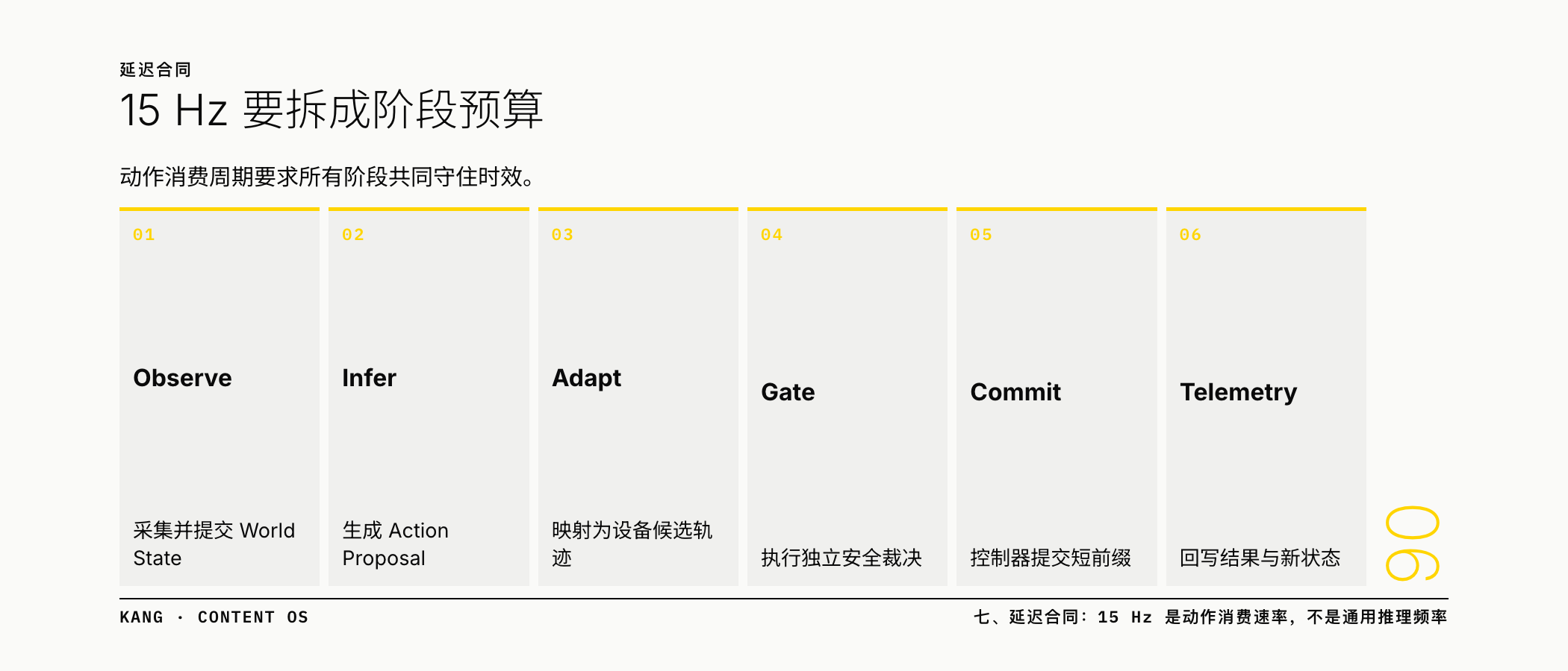 15 Hz 要拆成阶段预算
