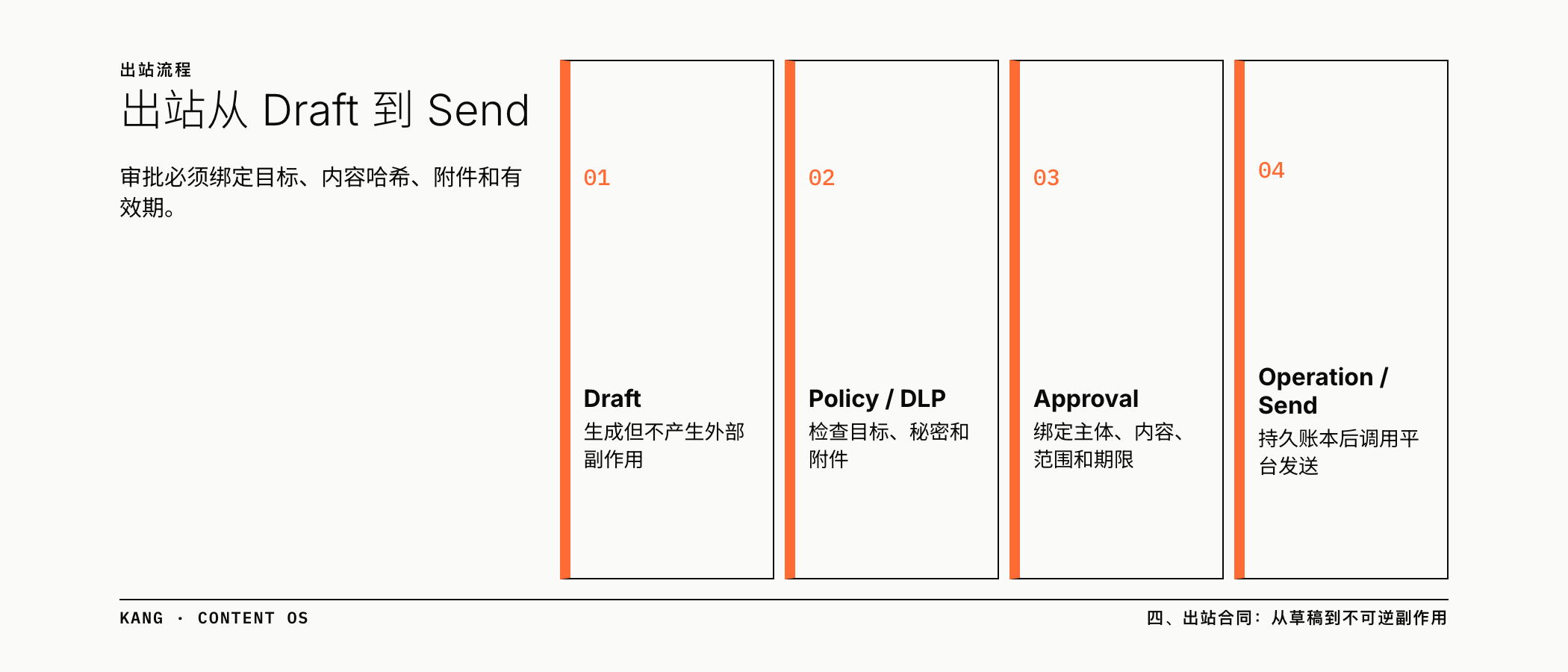 出站从 Draft 到 Send