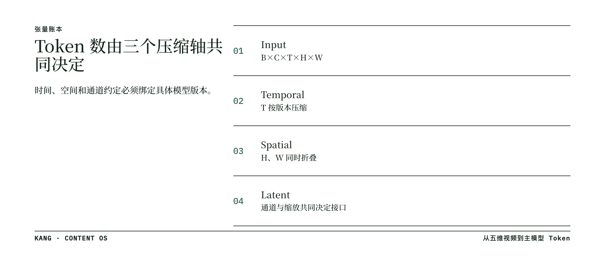 Token 数由三个压缩轴共同决定