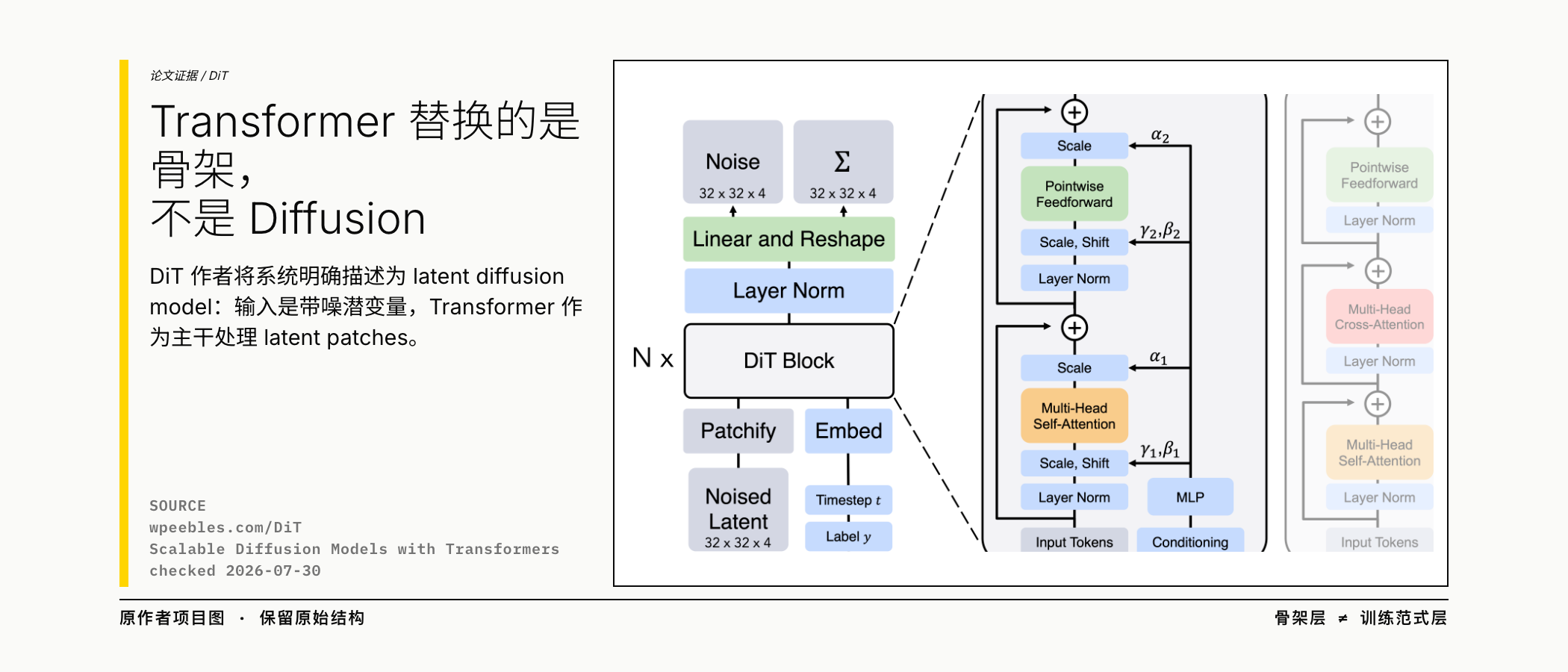 DiT 官方架构证据：Transformer 替换的是骨架，不是 Diffusion
