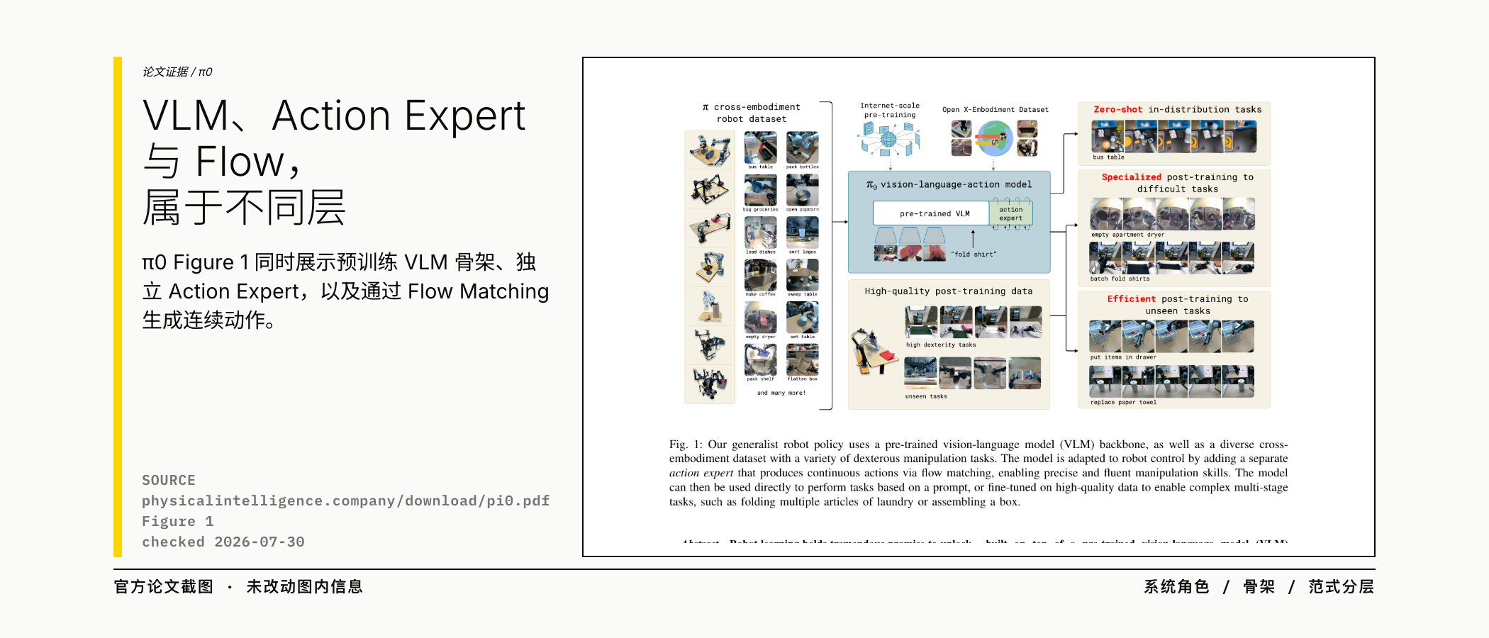 π0 官方论文证据：VLM、Action Expert 与 Flow 属于不同层