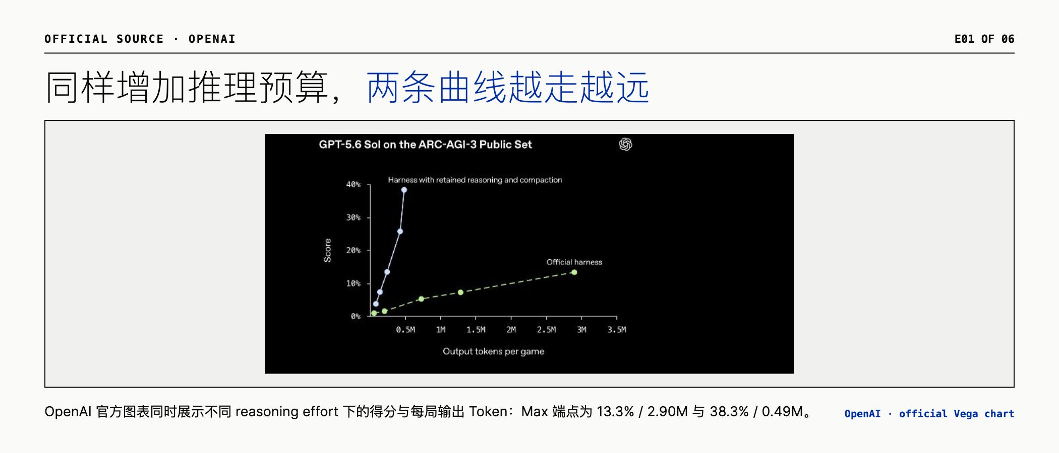 OpenAI 官方成绩与每局输出 Token 曲线