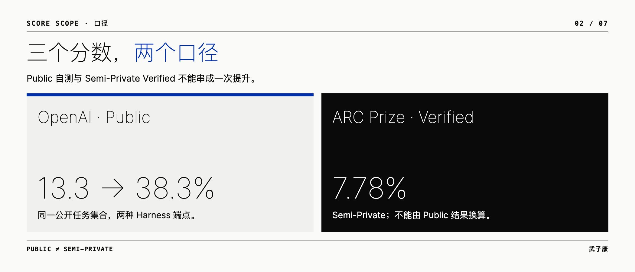 Public 自测与 Semi-Private Verified 是两个口径