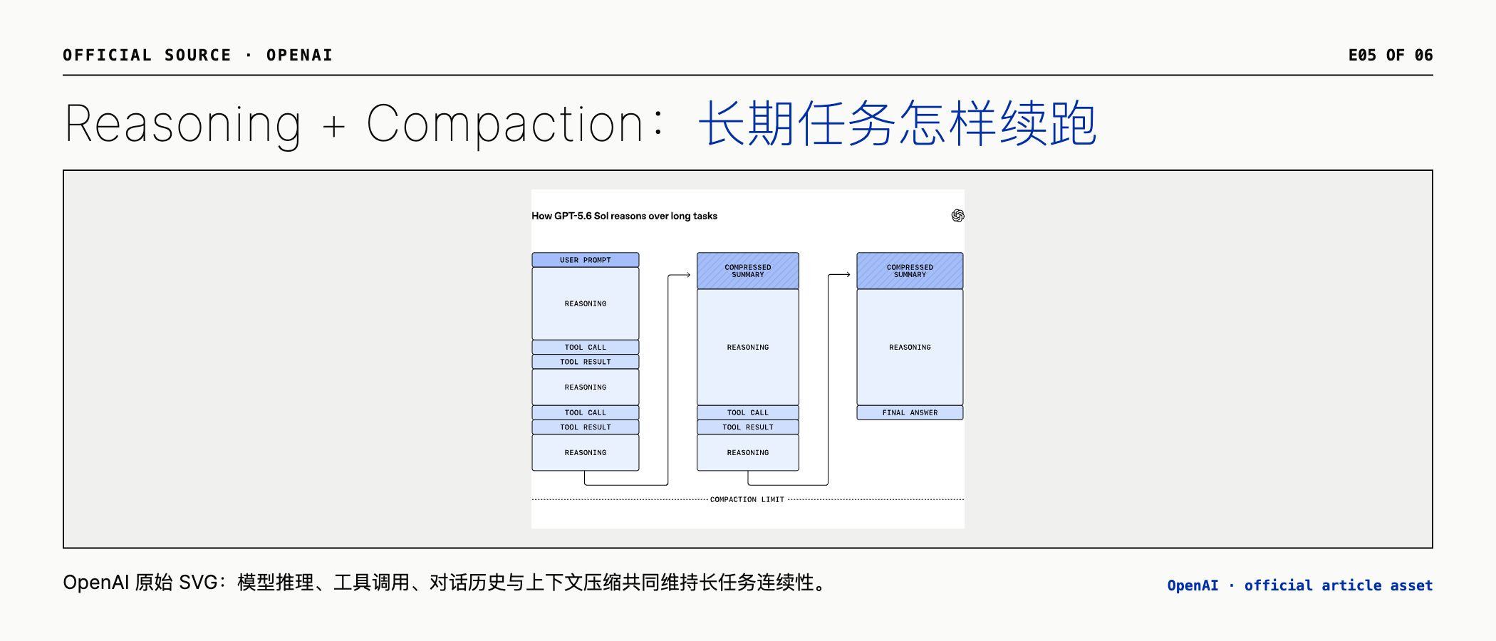 OpenAI 官方长任务 reasoning 与 compaction 流程