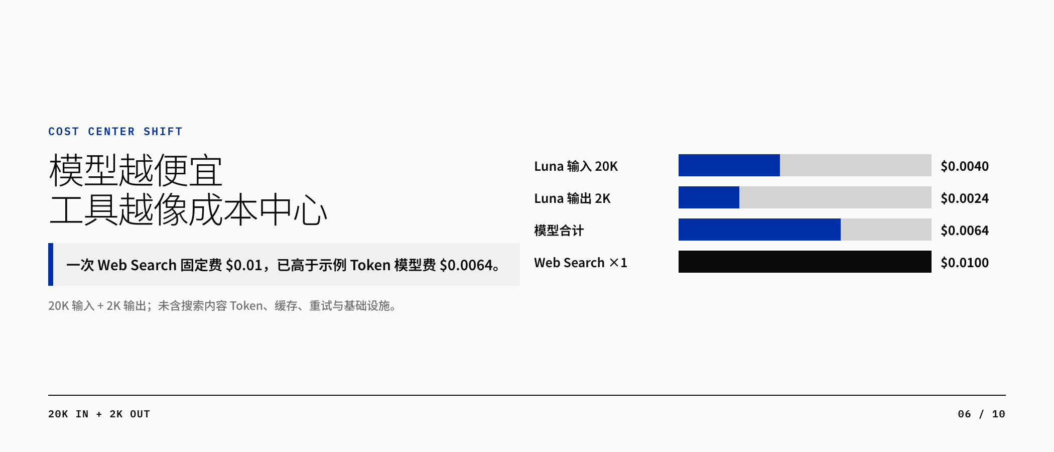 一次 Web Search 固定费高于示例 Token 模型费