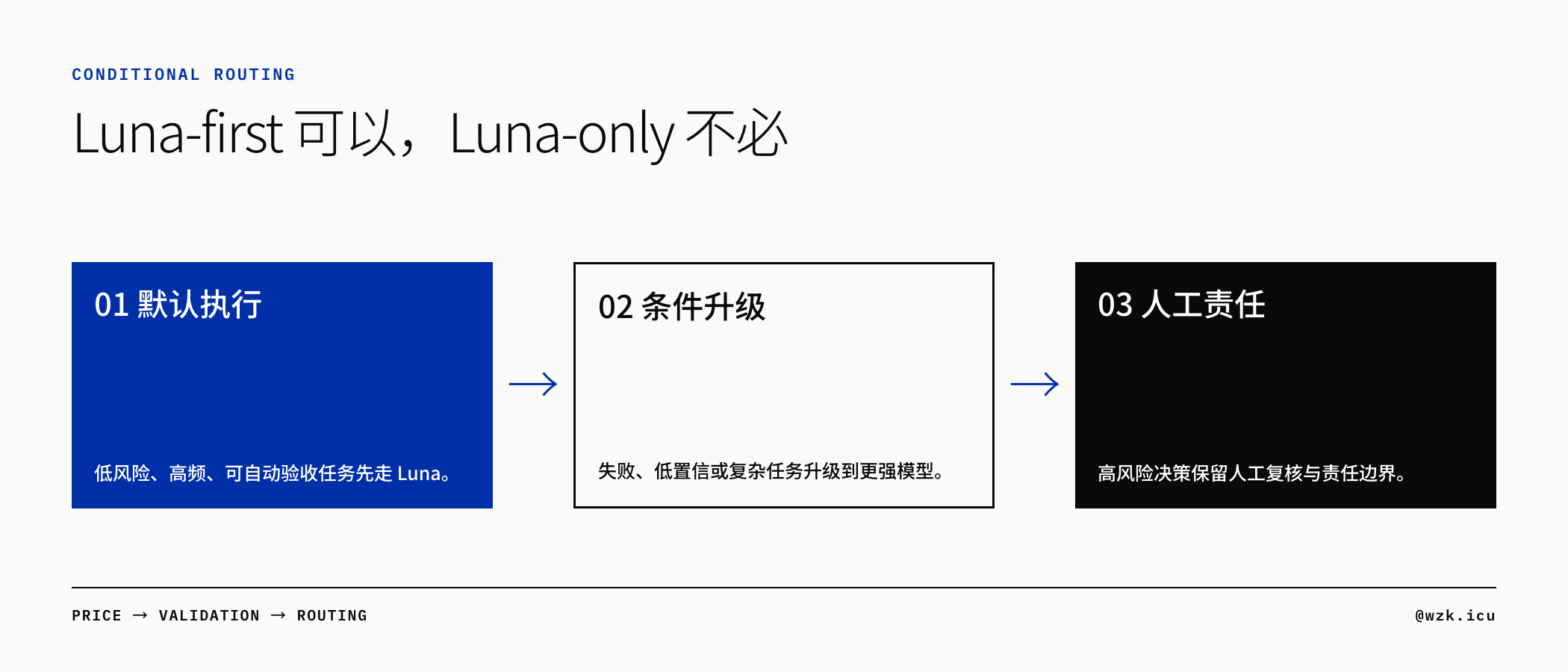 Luna-first 的默认执行、条件升级与人工责任