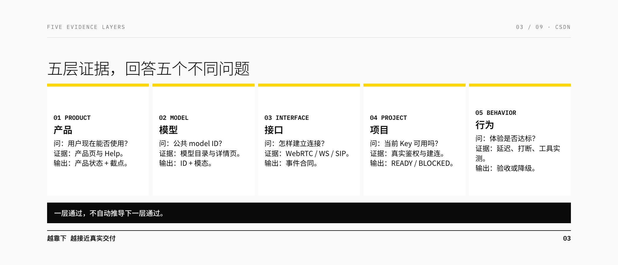 产品、模型、接口、项目与行为五层证据