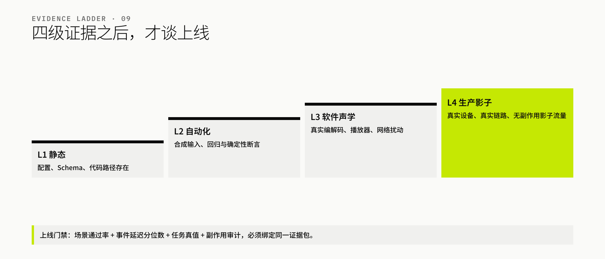 四级证据与上线门禁