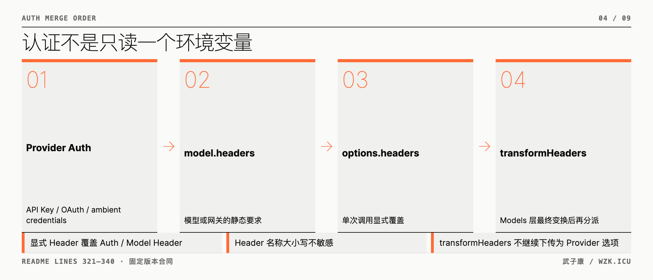 认证与 Header 合并优先级