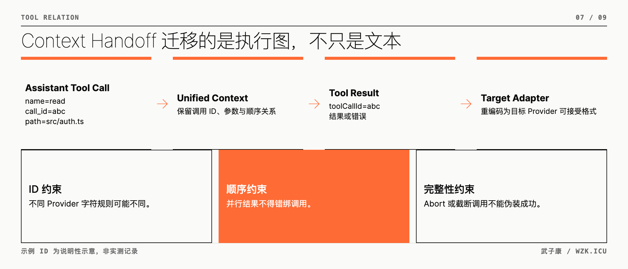 Tool Call 与 Tool Result 的执行图关系
