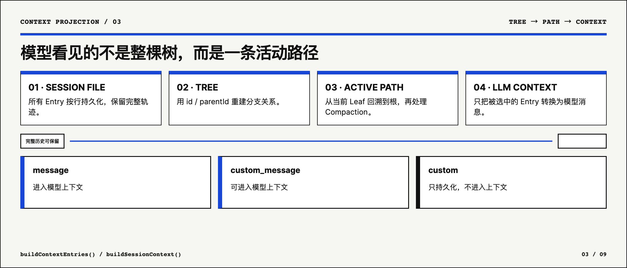 从 Session File 到 Active Path 再到 LLM Context 的投影链