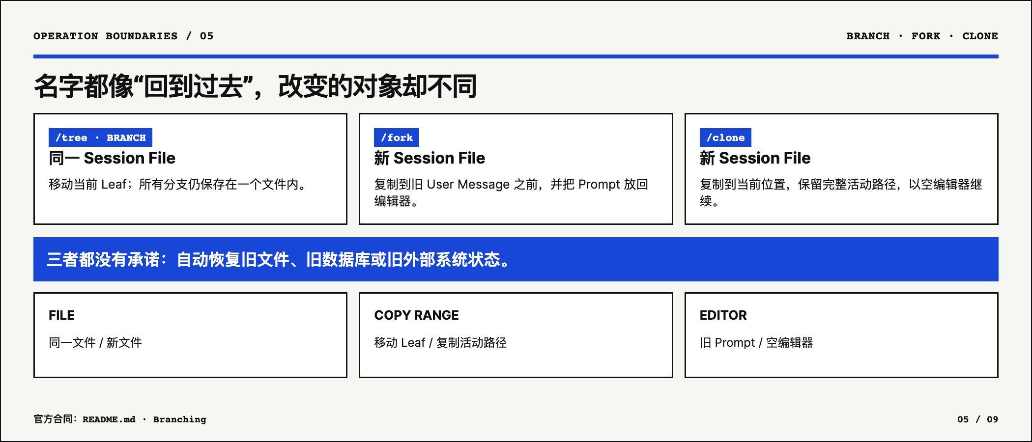 Branch Fork Clone 改变的文件和复制边界不同