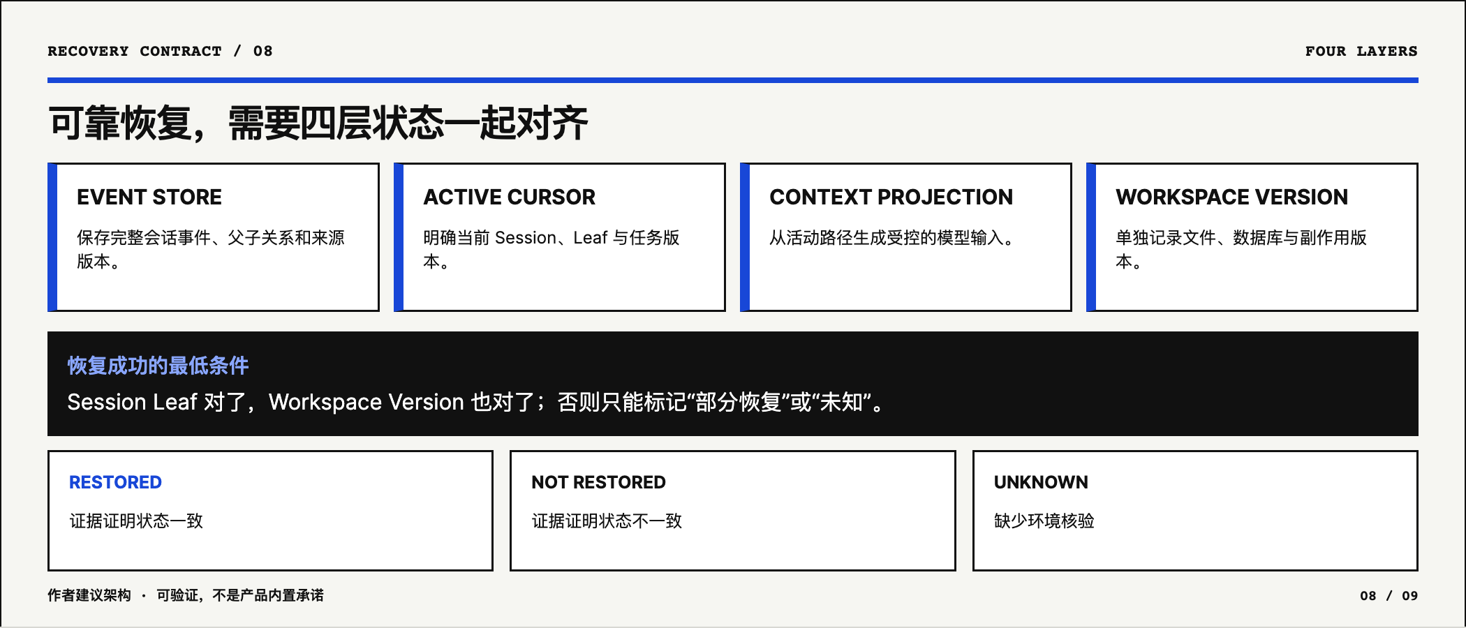 Event Store Active Cursor Context Projection Workspace Version 四层恢复合同