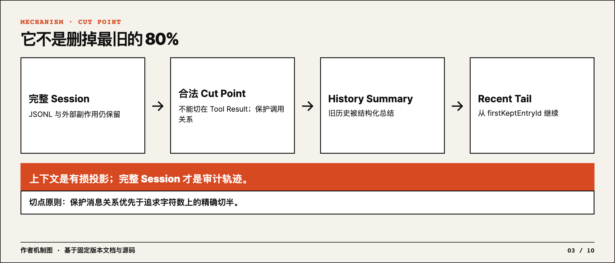 Cut Point 到近期上下文