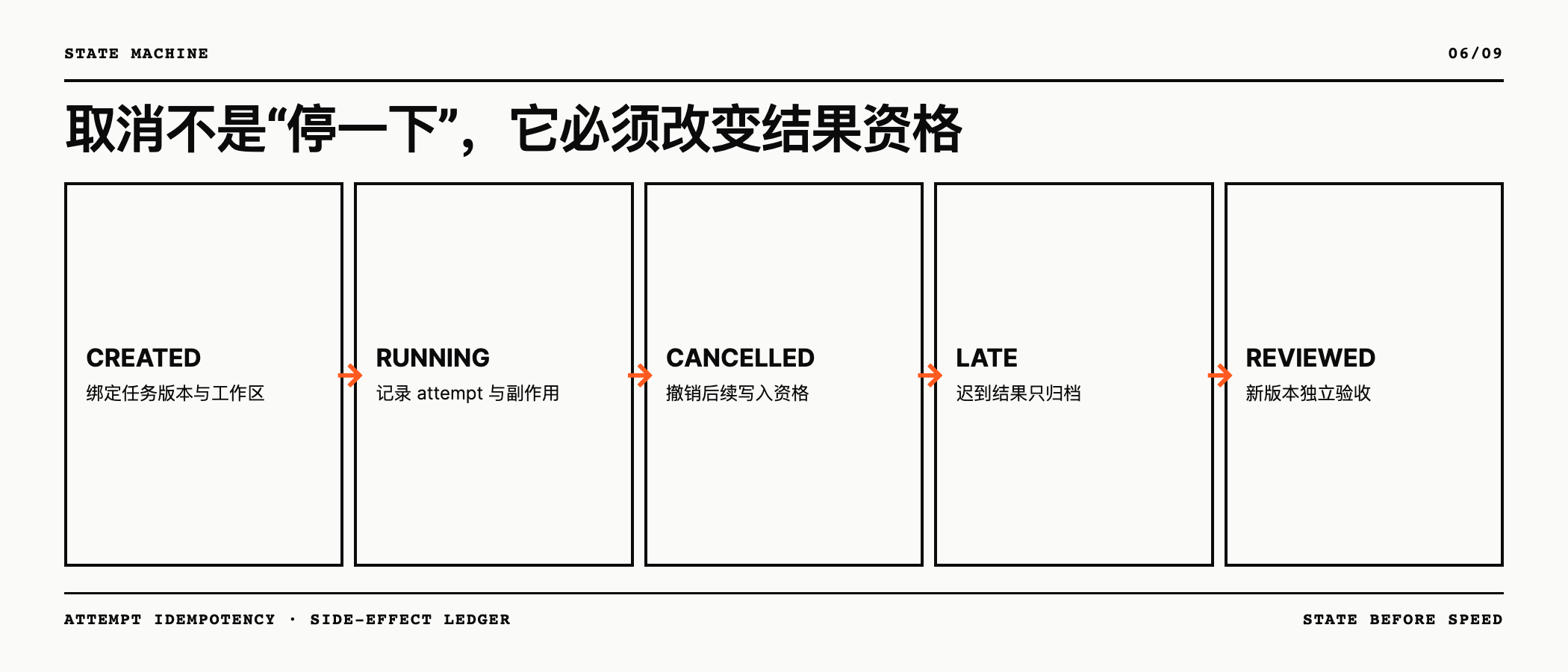 取消必须改变结果资格