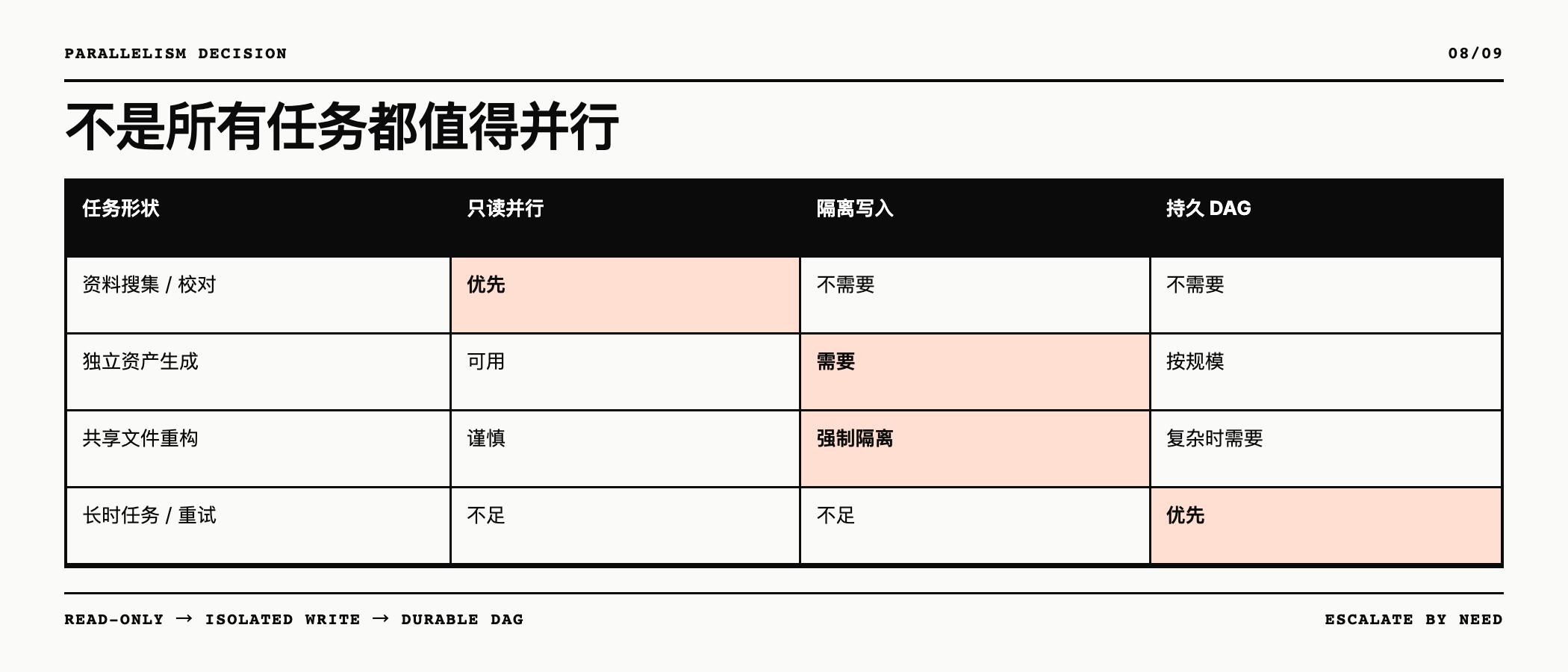按任务形状升级并行层级