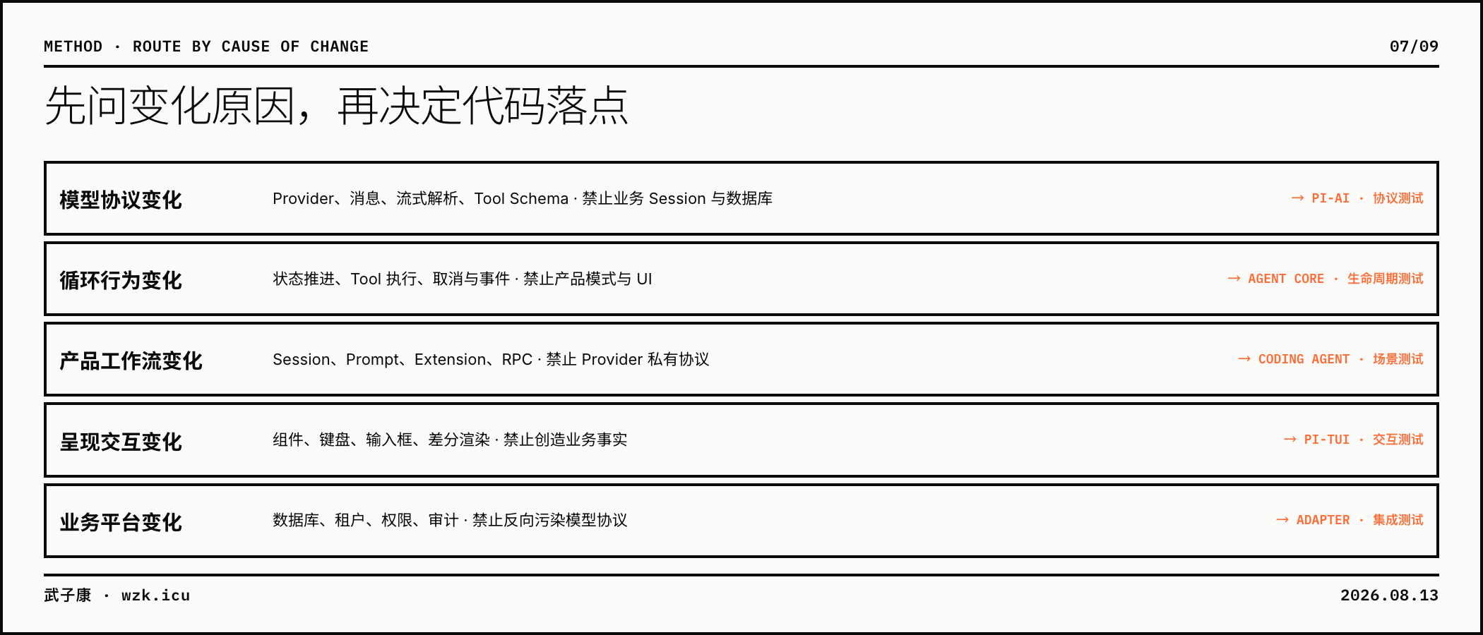 07-change-routing-ledger