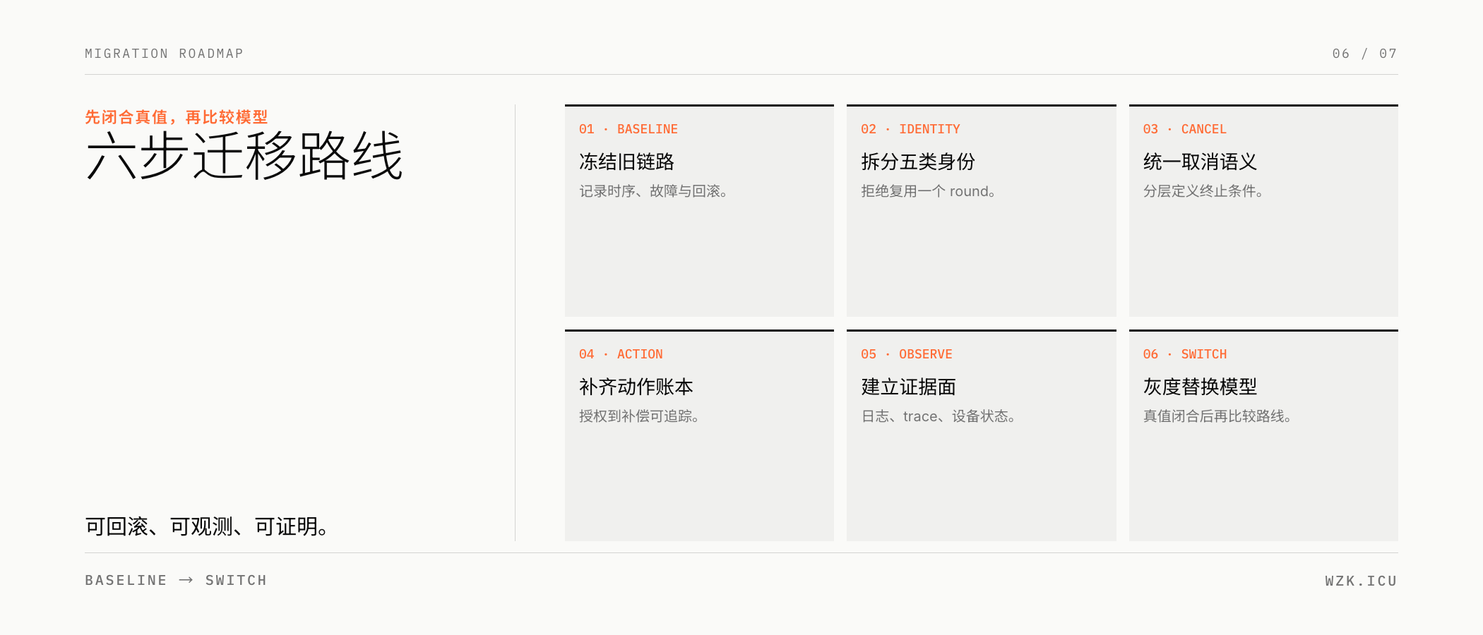 六步迁移路线:先闭合真值,再比较模型路线