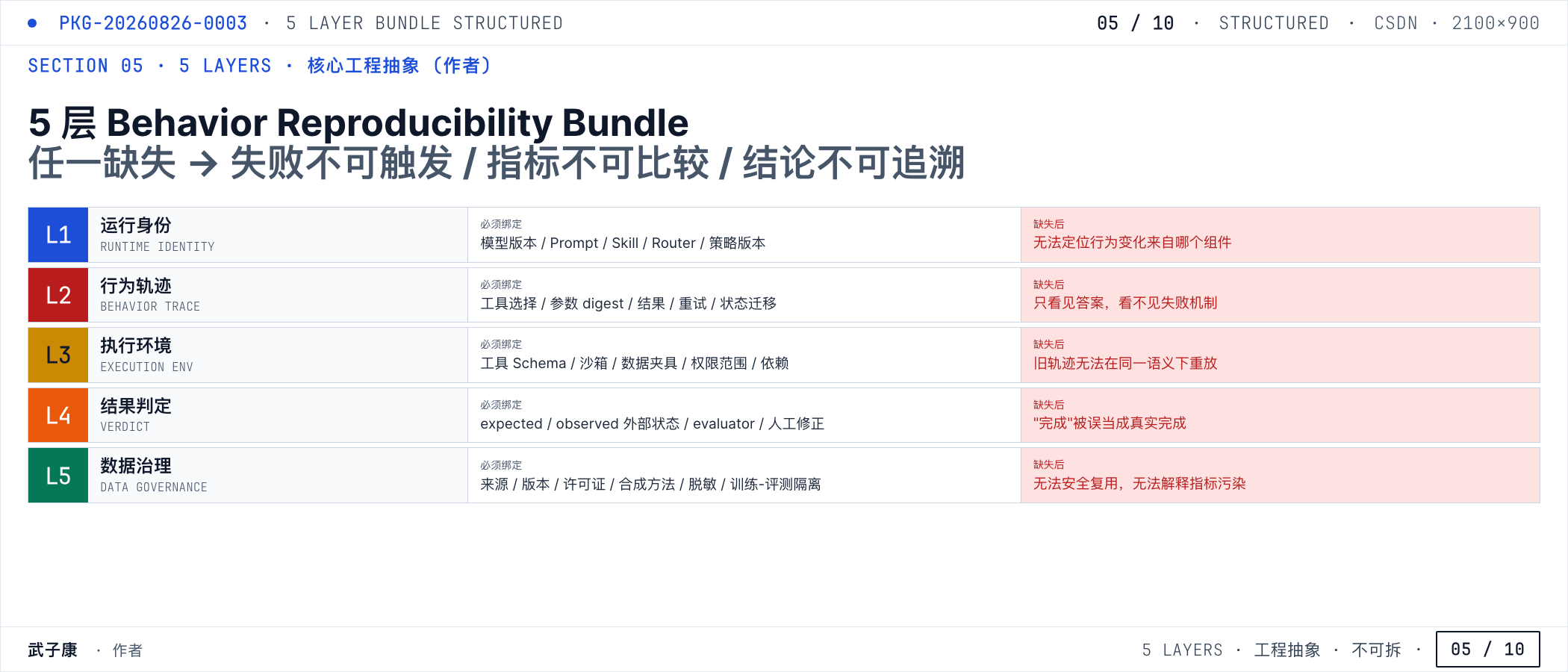05-5-layer-bundle