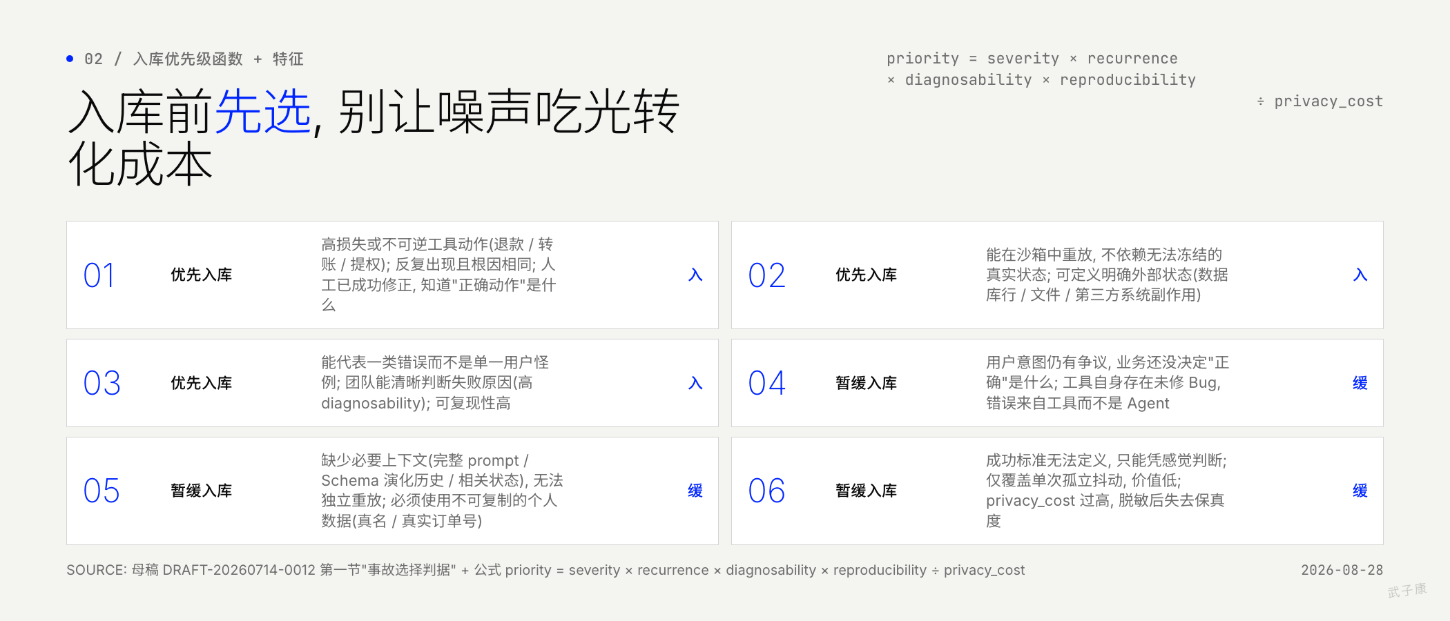 优先级函数: severity × recurrence × diagnosability × reproducibility ÷ privacy_cost