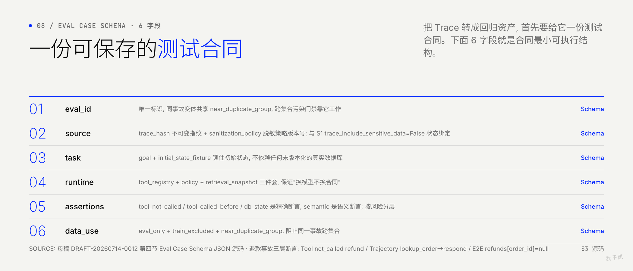 Eval Case Schema 六字段: eval_id / source / task / runtime / assertions / data_use