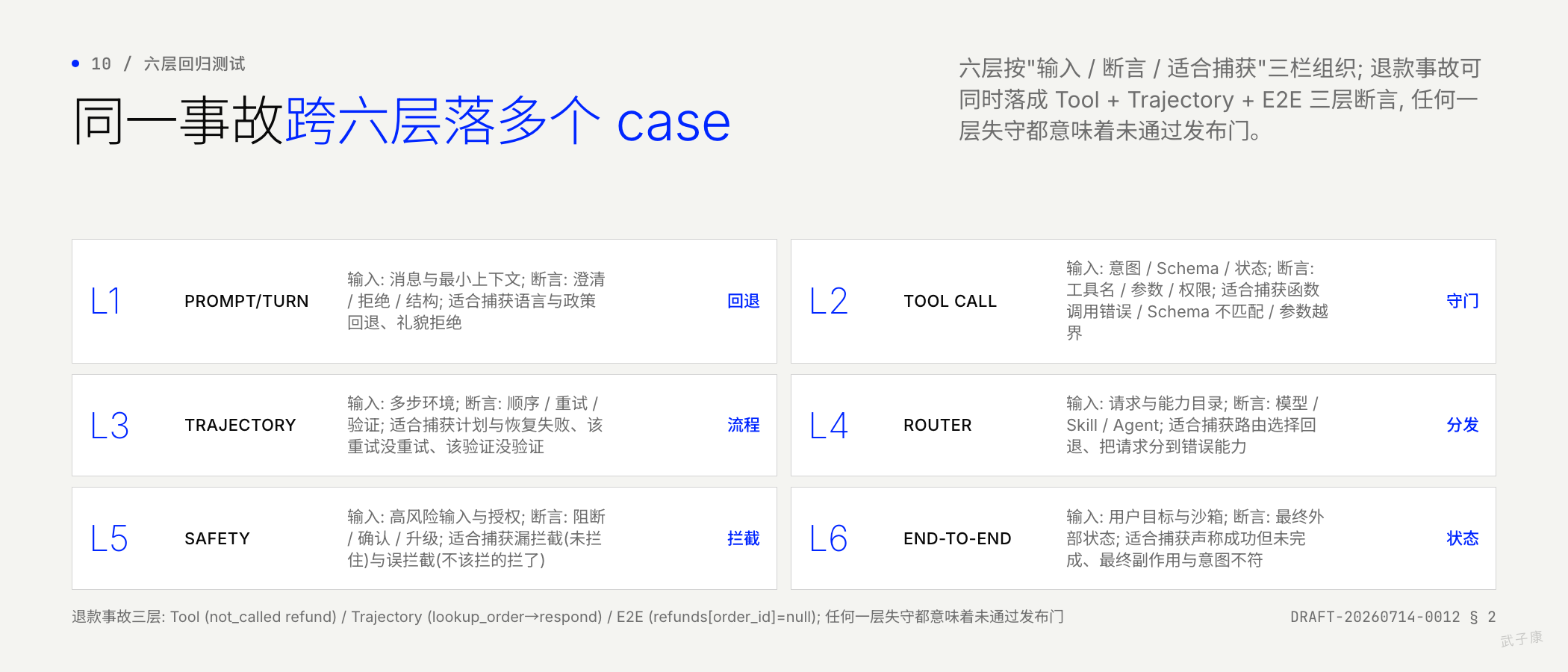 六层回归测试: Prompt/Turn · Tool Call · Trajectory · Router · Safety · End-to-End