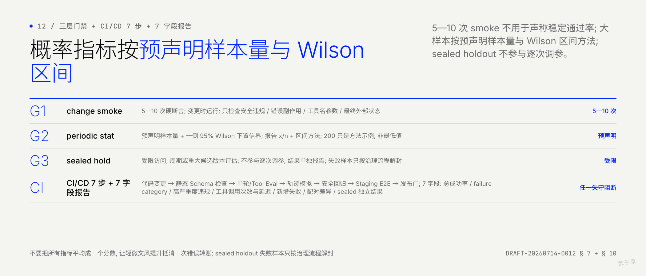 三层门禁 (change smoke / periodic statistical / sealed holdout) + CI/CD 7 步 + 7 字段发布报告