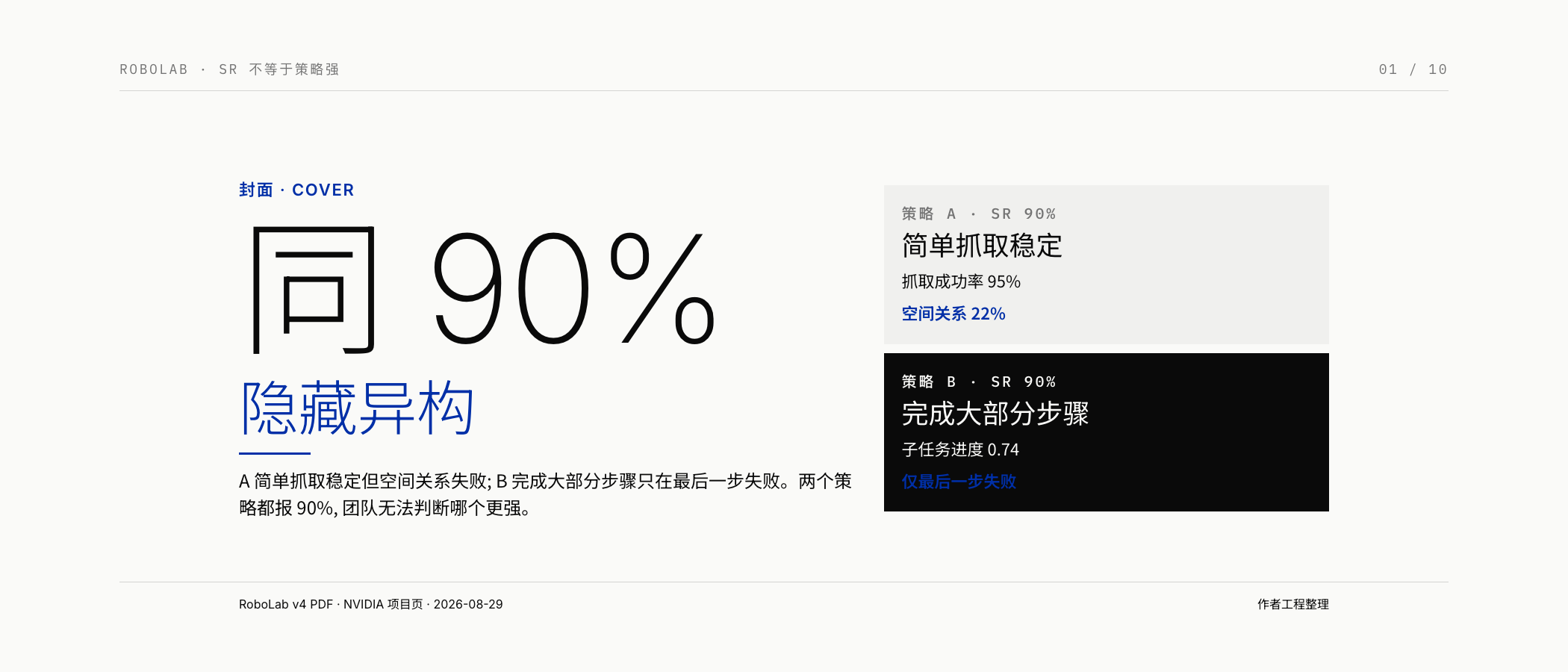 图 1: 同 90% 异构失败 — A 在简单抓取稳定但无法处理空间关系;B 完成大部分步骤只在最后一步失败