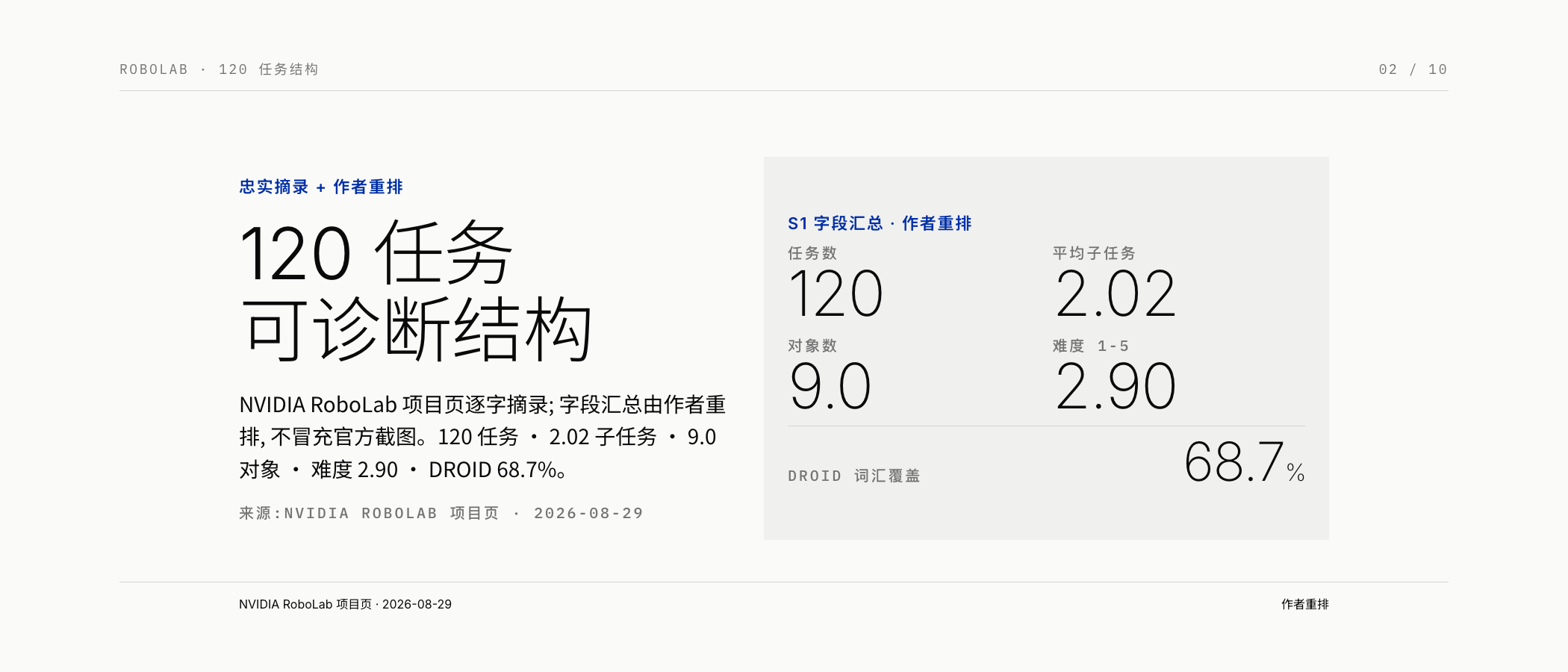 图 2: NVIDIA RoboLab 官方项目页 (S1) 文本摘录:120 任务 + 三类能力轴 + 任务统计 + DROID 词汇覆盖