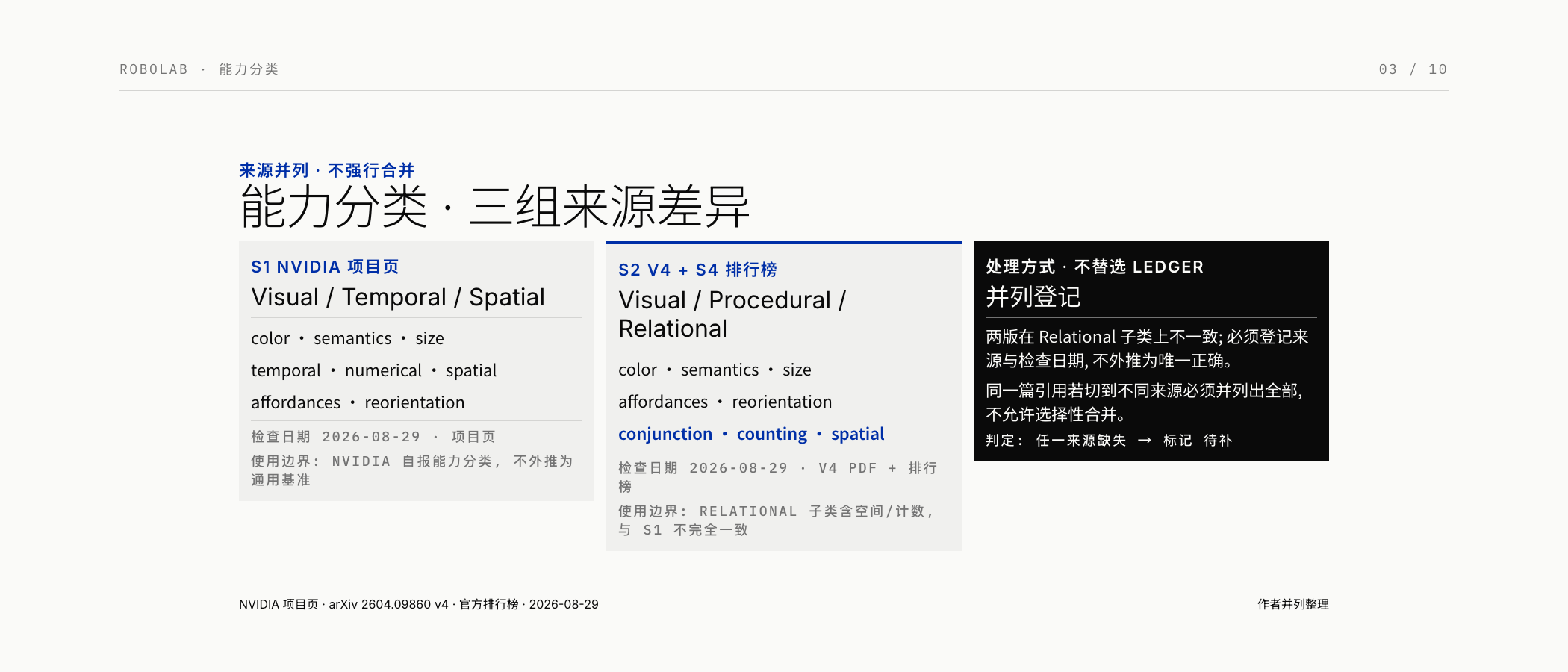 图 3: v4 论文 (S2) + 当前排行榜 (S4) - 能力分类与子任务部分进度
