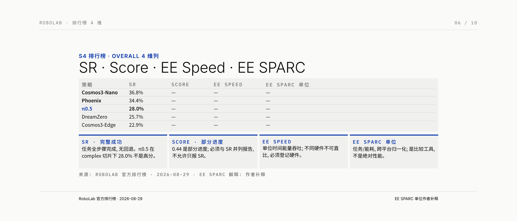 图 6: 当前排行榜 (S4) Overall 表 4 维列 (最小表格切片)