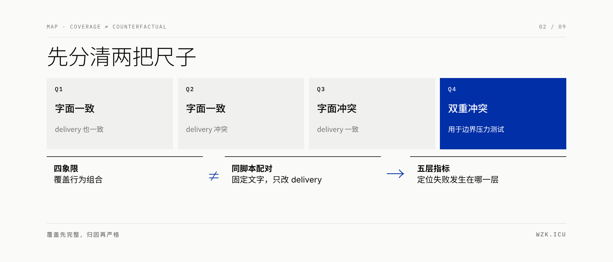 四象限、同脚本配对与五层指标是三把不同的尺子