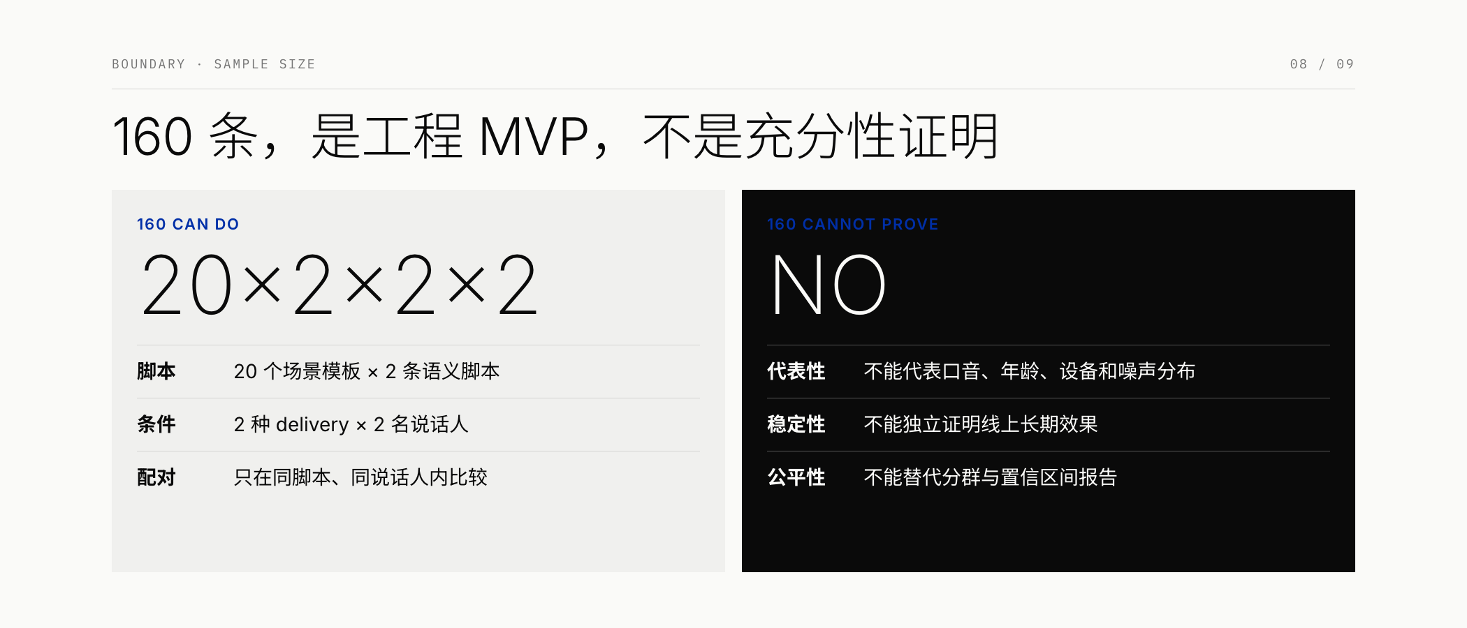160 条是工程 MVP 不是充分性证明