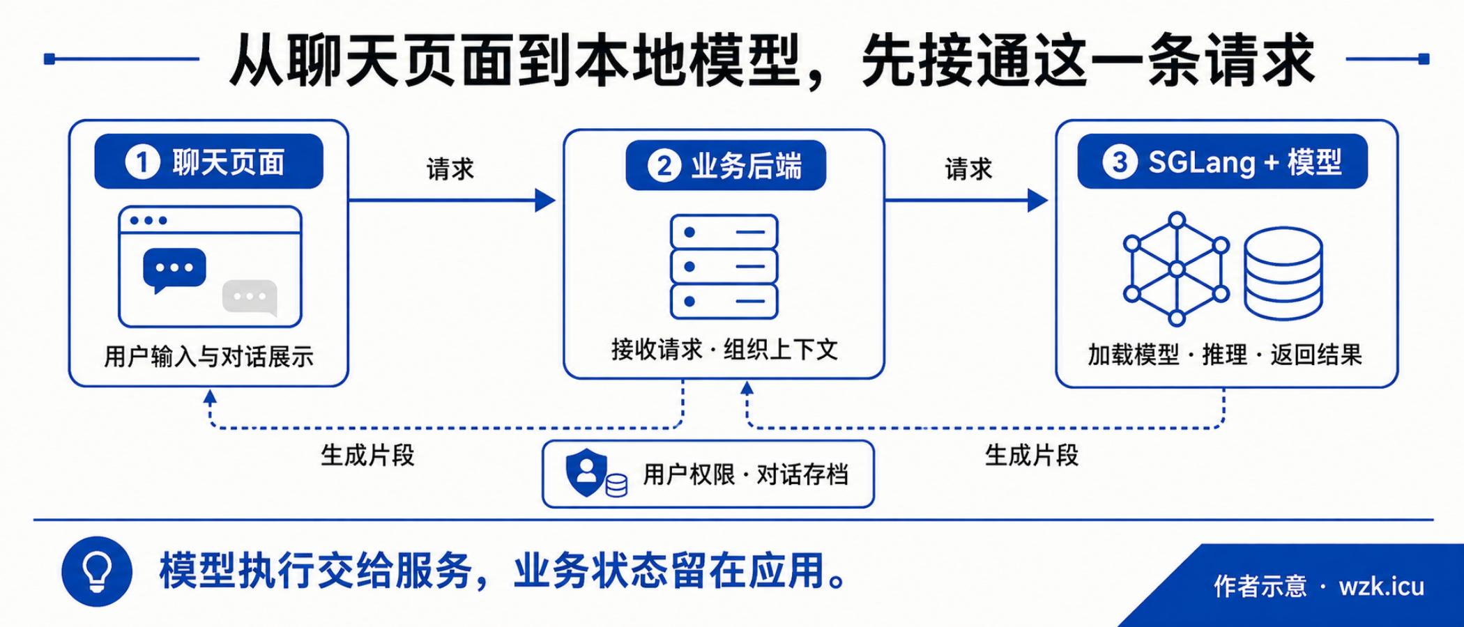 模型下载好了,聊天页面还差哪一段?