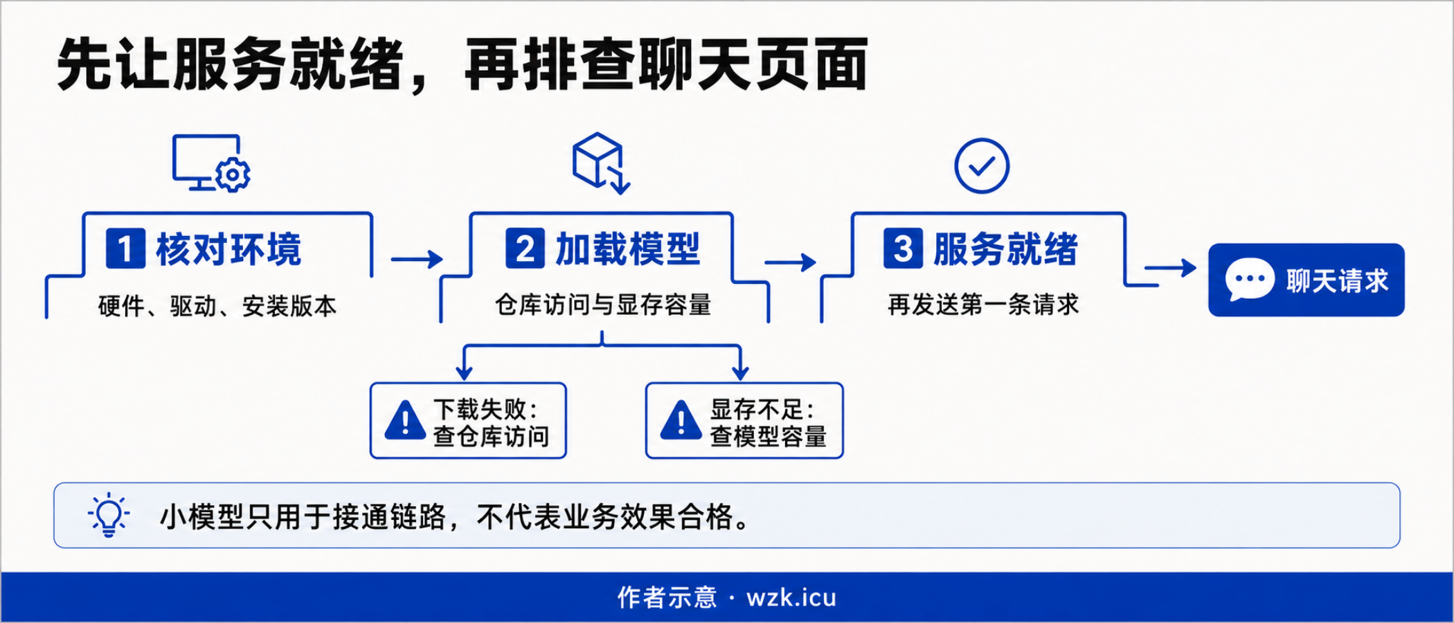 模型加载失败,先别改聊天页面